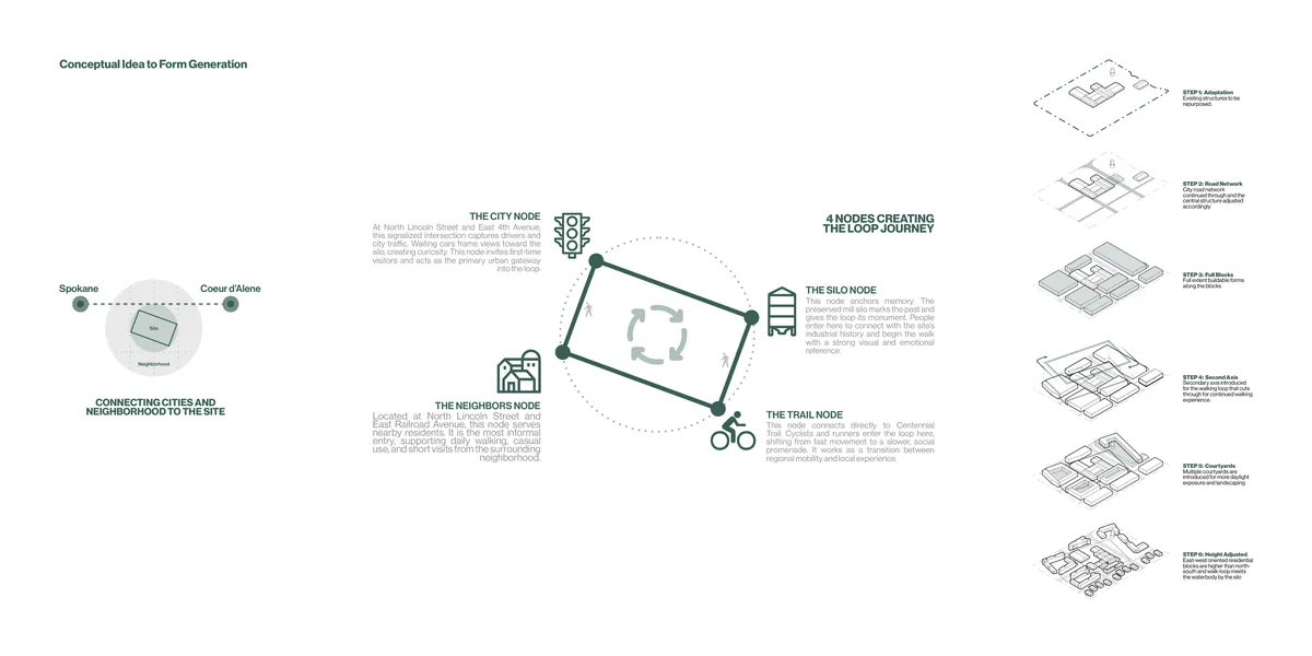 Nodes and form generation