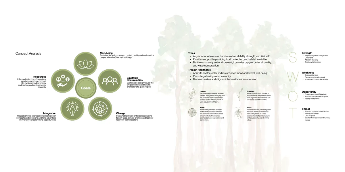 Concept analysis and site SWOT